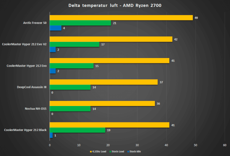 Arctic Freezer 50 ydelse graf benchmark CPU-z HWinfo.png